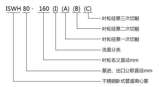 IHG型不锈钢立式单级离心泵技术参数 align= IIHG型不锈钢立式单级离心泵技术参数