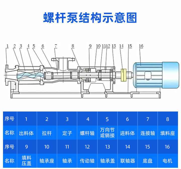 IHG型不锈钢立式单级离心泵技术参数 align= IHG型不锈钢立式单级离心泵技术参数